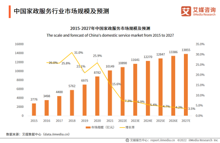 家政任职市集界限已破天博电竞万亿 优逸家政打制全工业一站式任职平台